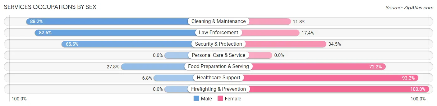 Services Occupations by Sex in Evansville