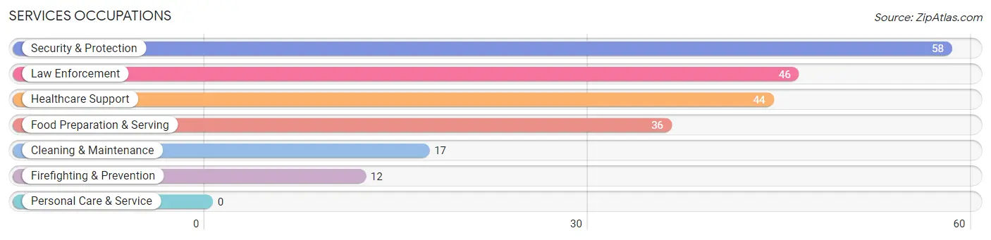 Services Occupations in Evansville