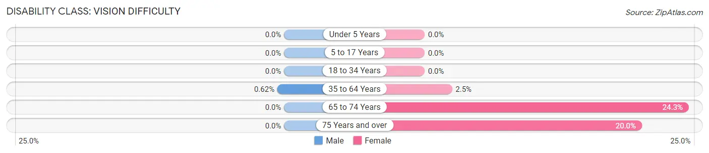 Disability in Evansville: <span>Vision Difficulty</span>