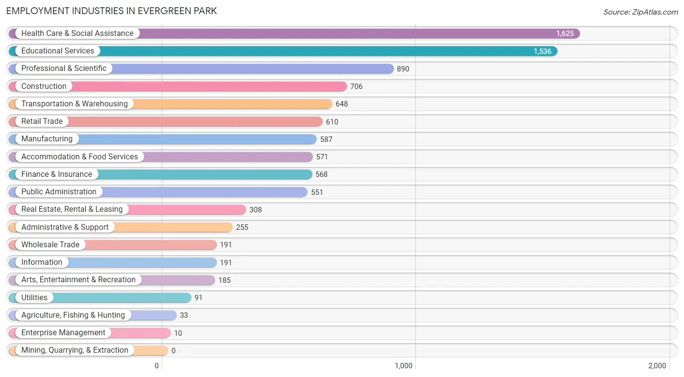 Employment Industries in Evergreen Park