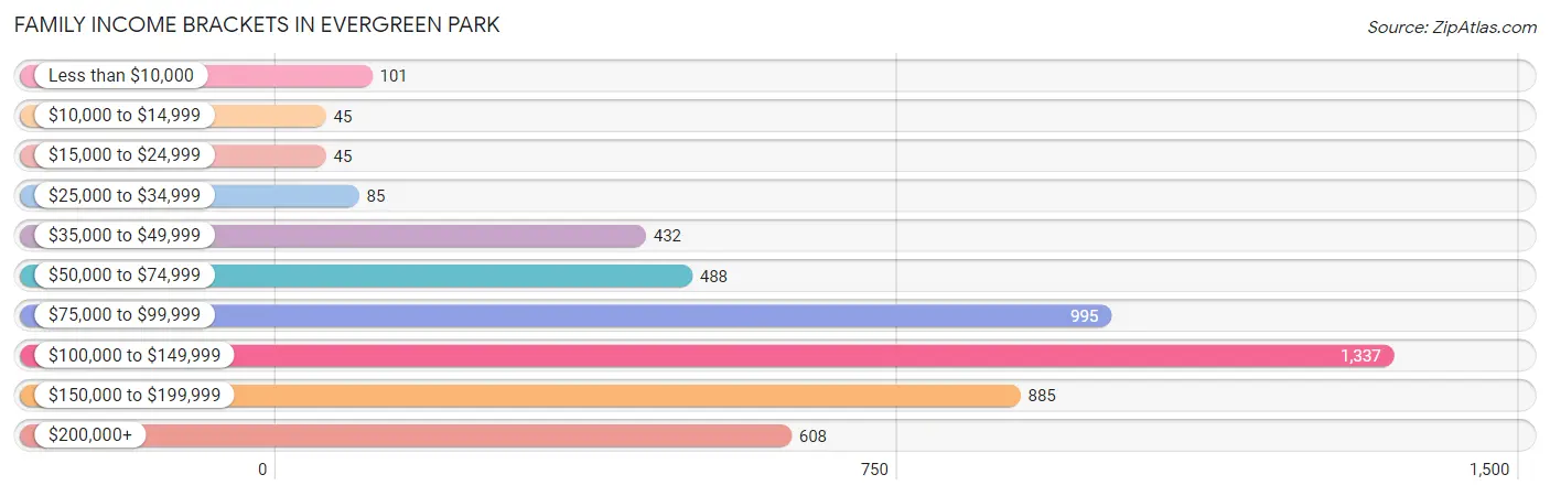 Family Income Brackets in Evergreen Park