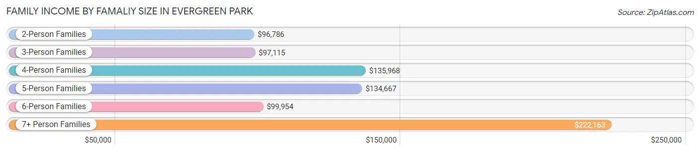 Family Income by Famaliy Size in Evergreen Park