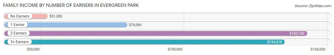 Family Income by Number of Earners in Evergreen Park