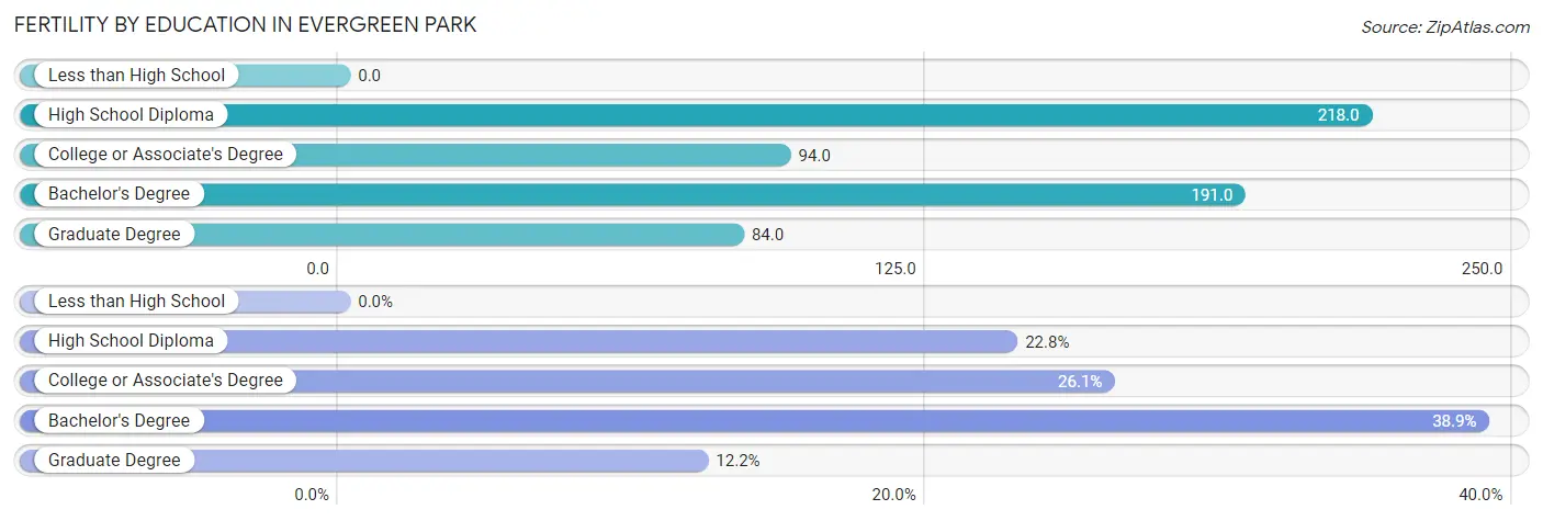 Female Fertility by Education Attainment in Evergreen Park