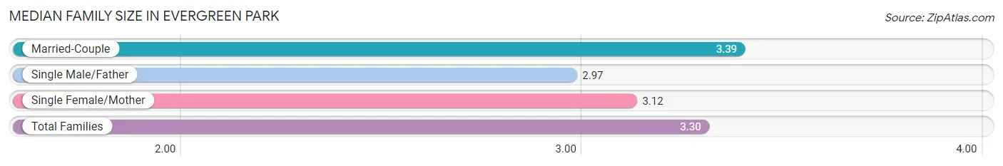 Median Family Size in Evergreen Park