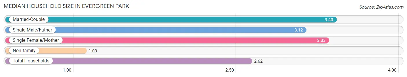 Median Household Size in Evergreen Park