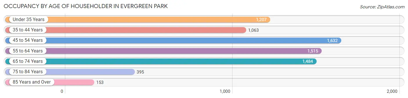 Occupancy by Age of Householder in Evergreen Park