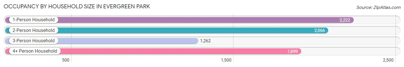 Occupancy by Household Size in Evergreen Park