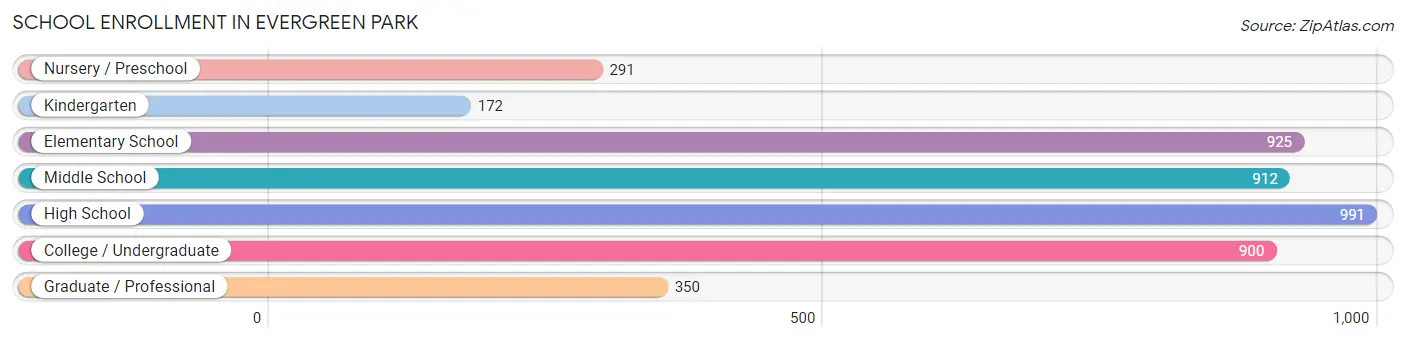 School Enrollment in Evergreen Park
