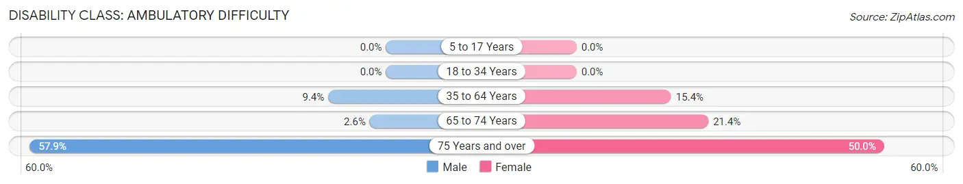 Disability in Ewing: <span>Ambulatory Difficulty</span>