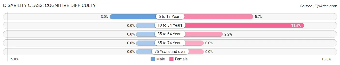 Disability in Ewing: <span>Cognitive Difficulty</span>