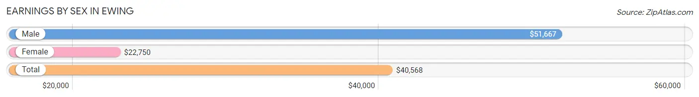 Earnings by Sex in Ewing