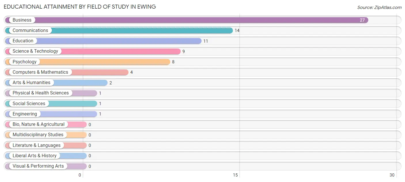 Educational Attainment by Field of Study in Ewing