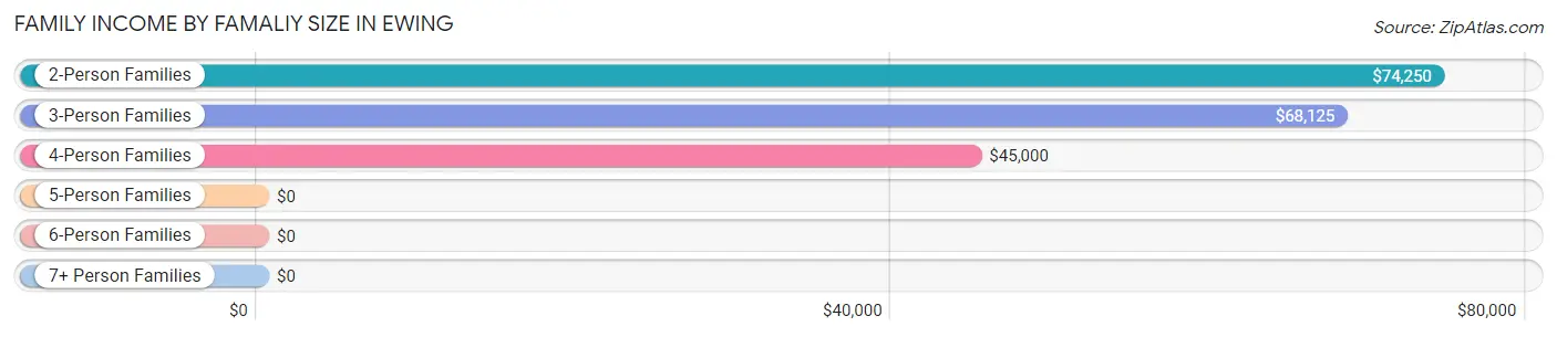 Family Income by Famaliy Size in Ewing