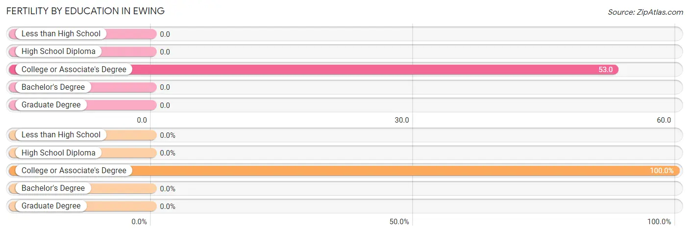 Female Fertility by Education Attainment in Ewing