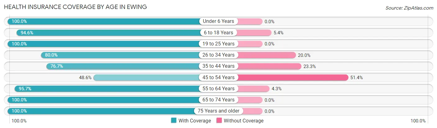 Health Insurance Coverage by Age in Ewing