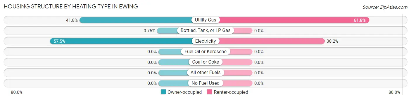 Housing Structure by Heating Type in Ewing