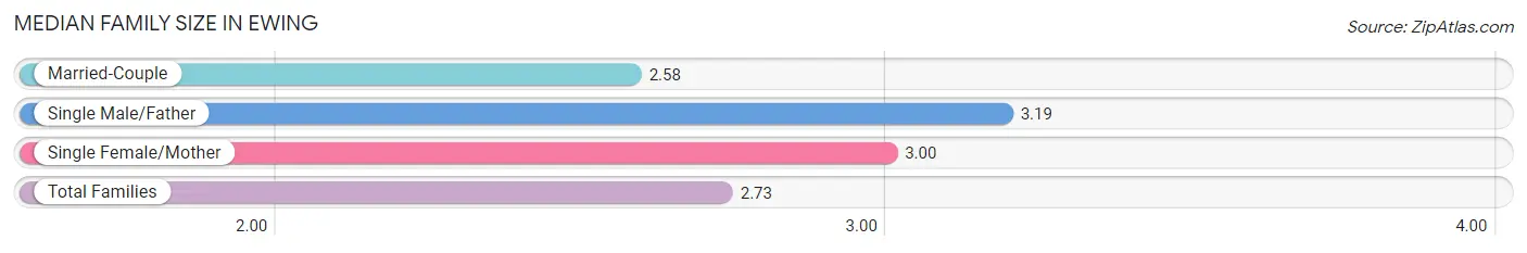 Median Family Size in Ewing