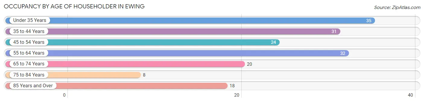 Occupancy by Age of Householder in Ewing