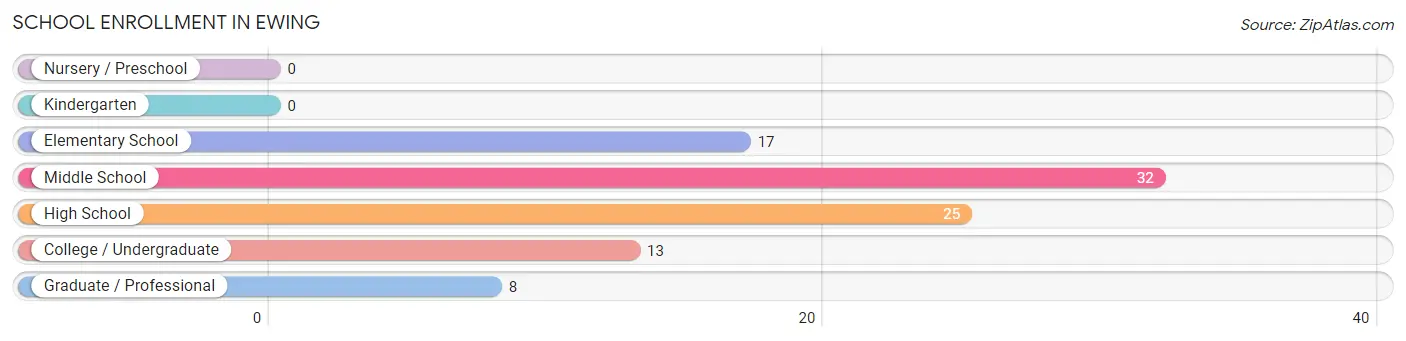 School Enrollment in Ewing