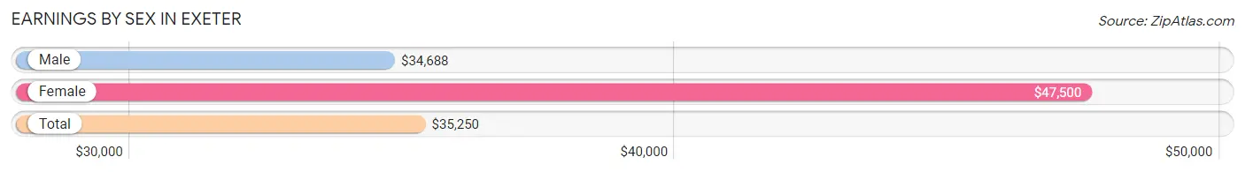 Earnings by Sex in Exeter