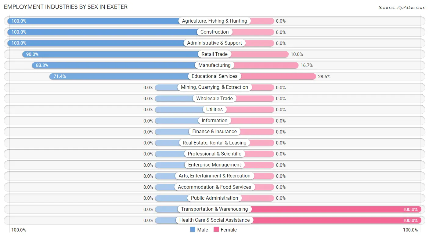 Employment Industries by Sex in Exeter