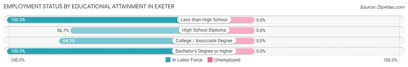 Employment Status by Educational Attainment in Exeter