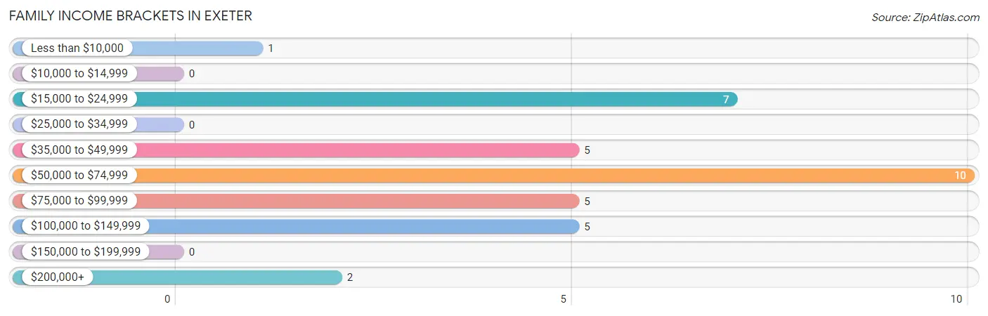 Family Income Brackets in Exeter