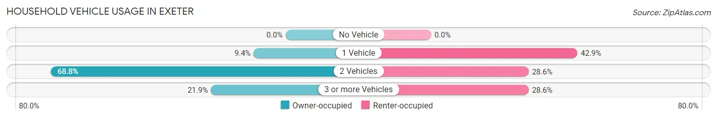 Household Vehicle Usage in Exeter