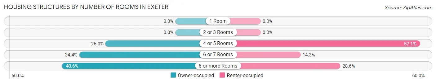 Housing Structures by Number of Rooms in Exeter