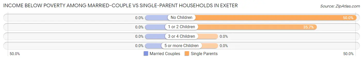 Income Below Poverty Among Married-Couple vs Single-Parent Households in Exeter