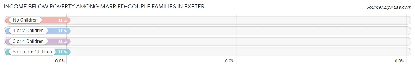 Income Below Poverty Among Married-Couple Families in Exeter