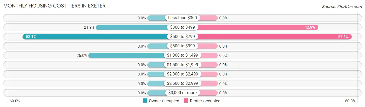 Monthly Housing Cost Tiers in Exeter