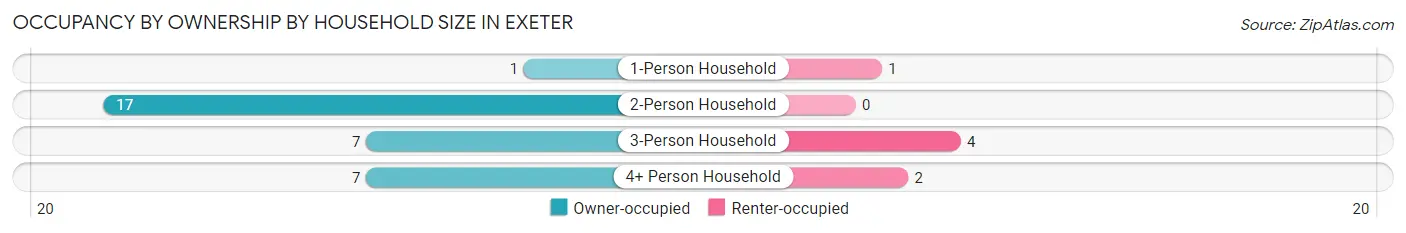 Occupancy by Ownership by Household Size in Exeter