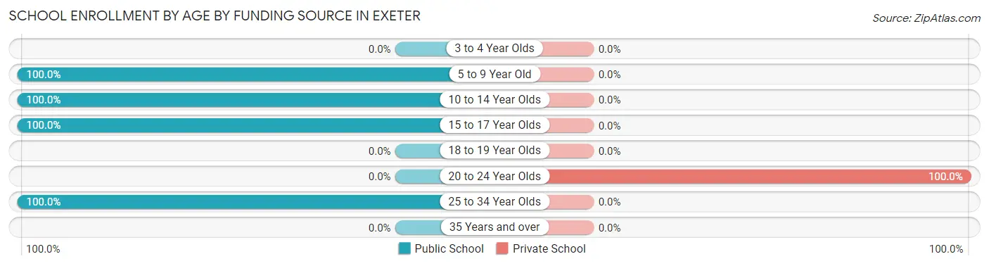 School Enrollment by Age by Funding Source in Exeter