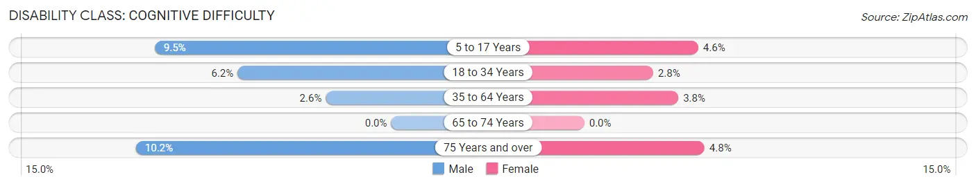 Disability in Fairbury: <span>Cognitive Difficulty</span>