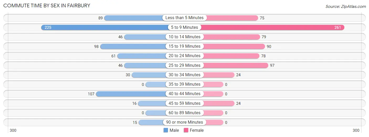 Commute Time by Sex in Fairbury