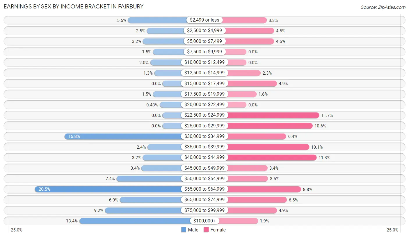 Earnings by Sex by Income Bracket in Fairbury