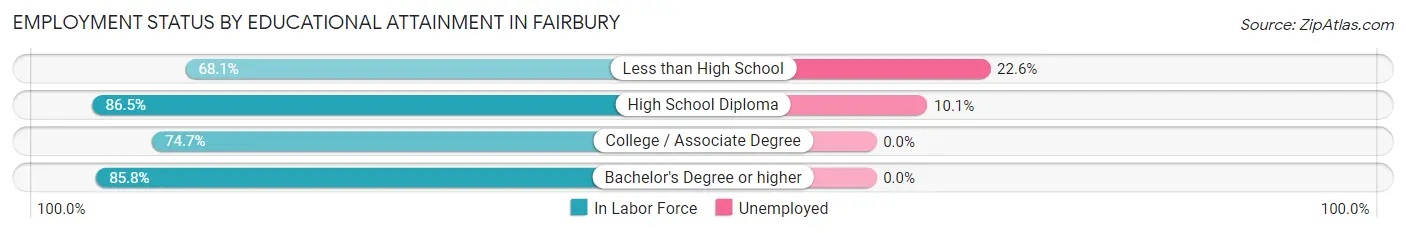 Employment Status by Educational Attainment in Fairbury