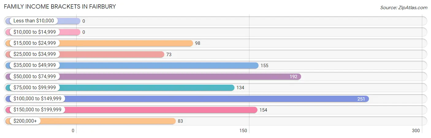 Family Income Brackets in Fairbury