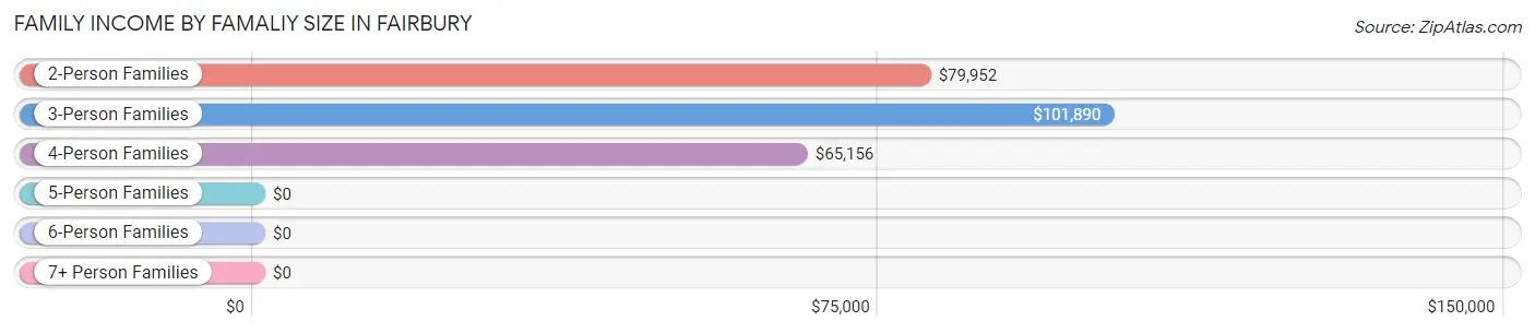 Family Income by Famaliy Size in Fairbury