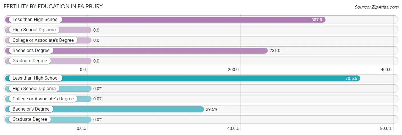 Female Fertility by Education Attainment in Fairbury