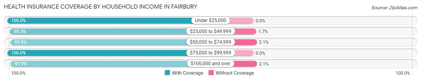 Health Insurance Coverage by Household Income in Fairbury