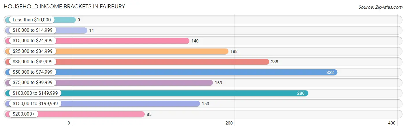 Household Income Brackets in Fairbury