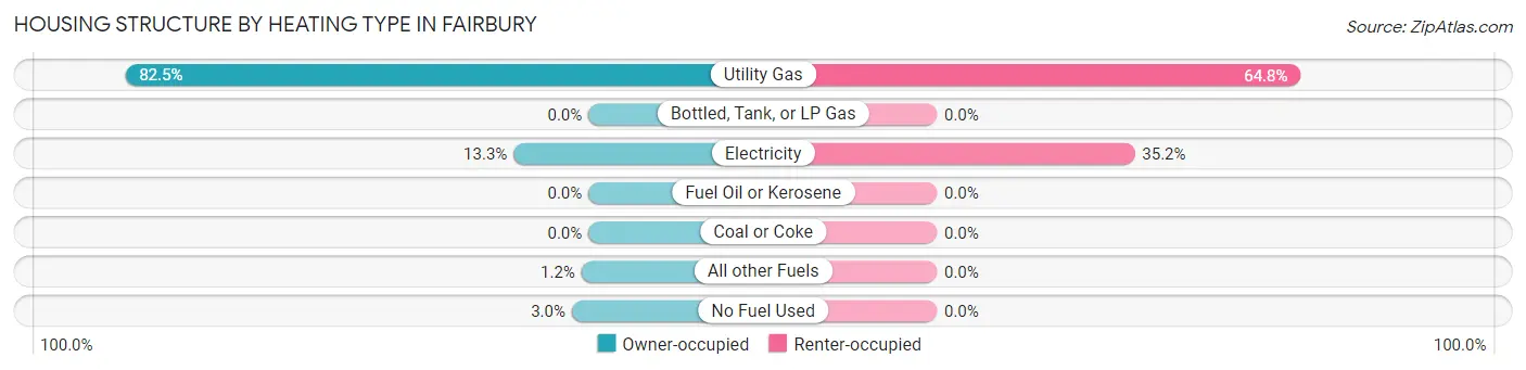 Housing Structure by Heating Type in Fairbury