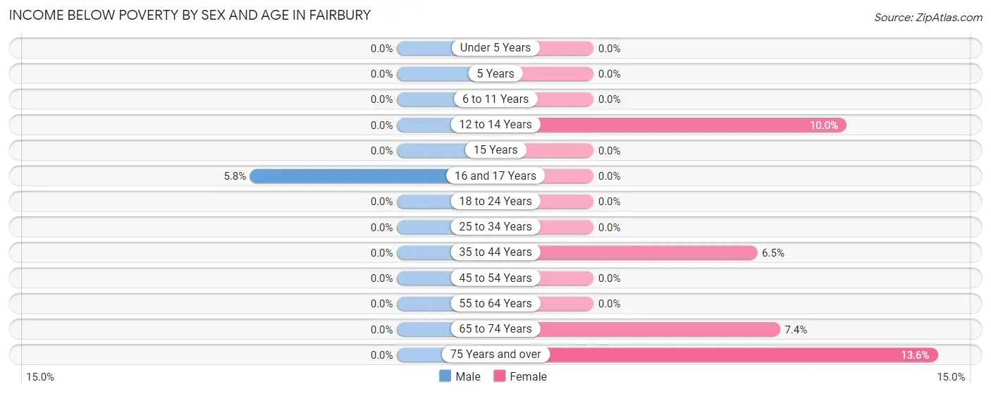 Income Below Poverty by Sex and Age in Fairbury