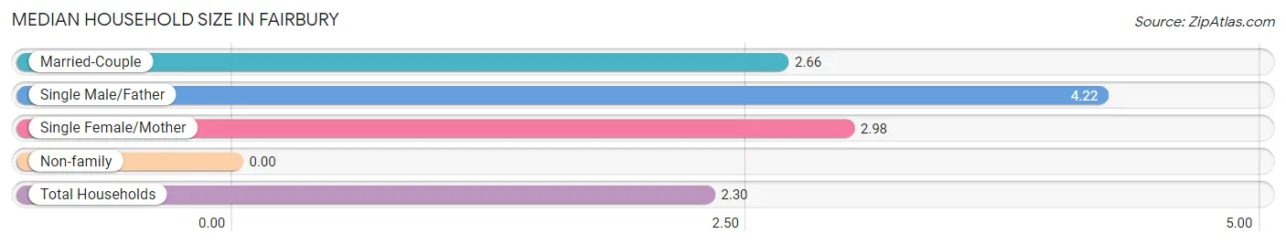 Median Household Size in Fairbury