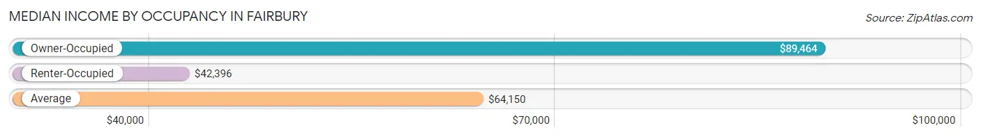 Median Income by Occupancy in Fairbury