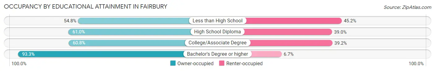 Occupancy by Educational Attainment in Fairbury