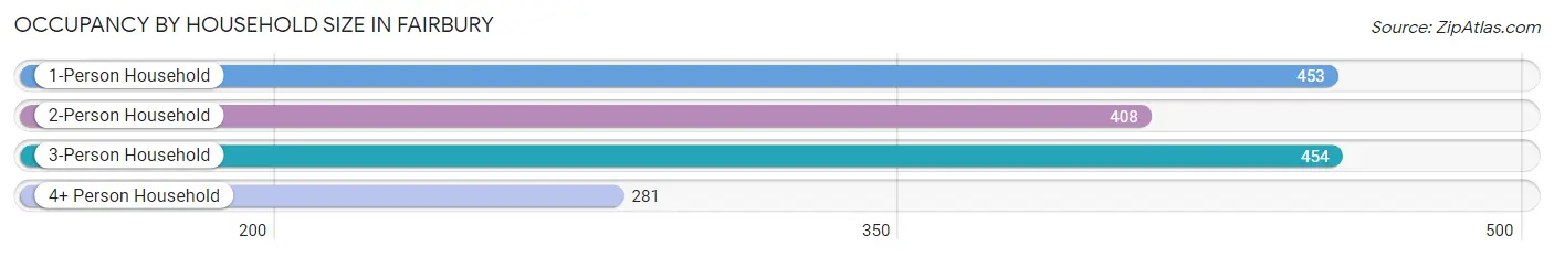 Occupancy by Household Size in Fairbury